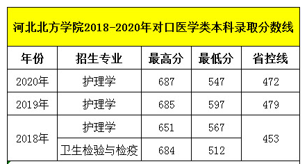 石家莊天使護(hù)士學(xué)校畢業(yè)生可以考河北北方學(xué)院?jiǎn)?？錄取分?jǐn)?shù)線多少呢？